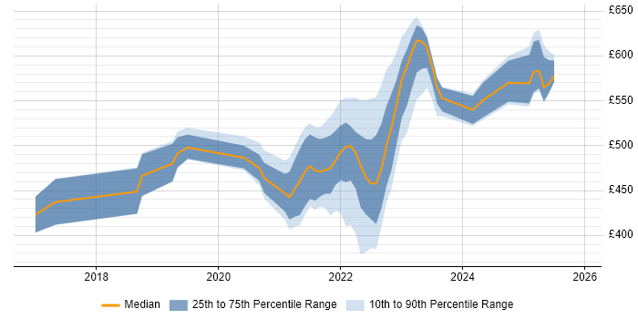 Contractor daily rate distribution trend for remote/hybrid Workday Analyst job vacancies