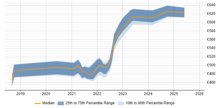 Contractor daily rate distribution trend for remote/hybrid Workday Business Analyst job vacancies