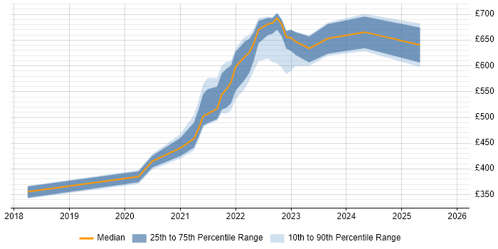 Contractor daily rate distribution trend for remote/hybrid Workday Project Manager job vacancies