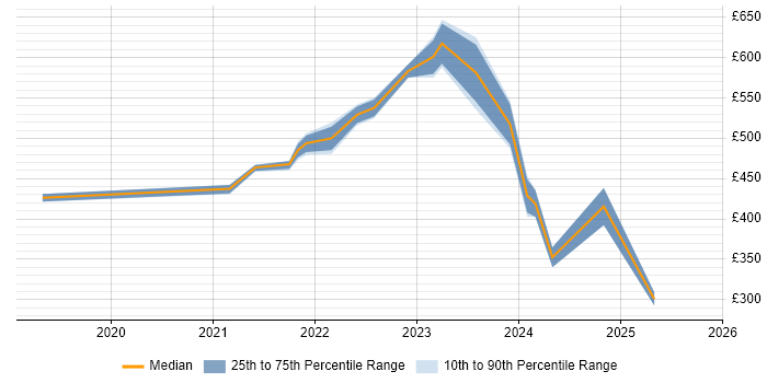 Contractor daily rate distribution trend for remote/hybrid Workday Specialist job vacancies