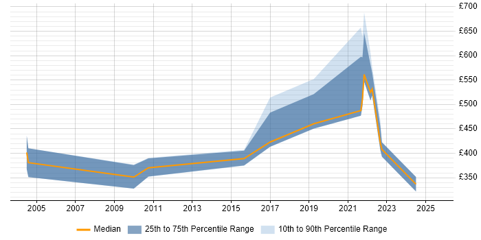 Contractor daily rate distribution trend for remote Workflow Developer job vacancies