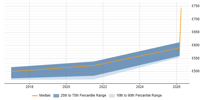 Contractor daily rate distribution trend for remote/hybrid Workflow Engineer job vacancies