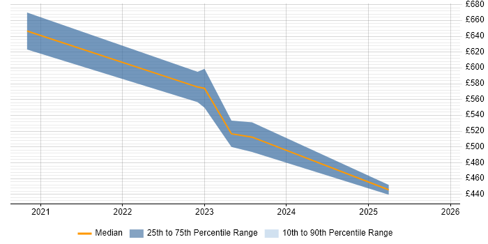 Contractor daily rate distribution trend for remote/hybrid Workforce Management Analyst job vacancies