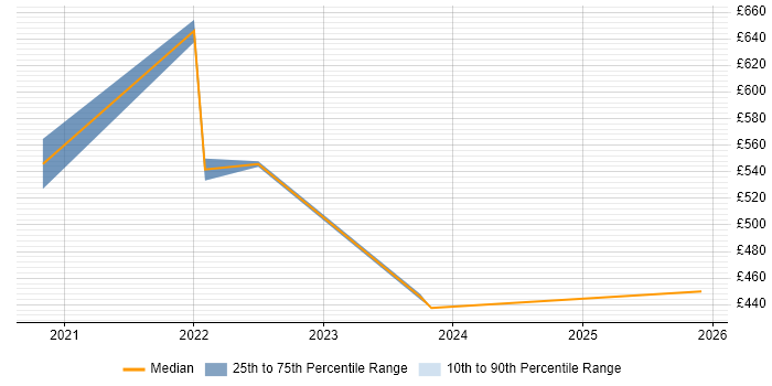 Contractor daily rate distribution trend for jobs with remote/hybrid work options citing Workforce Optimisation
