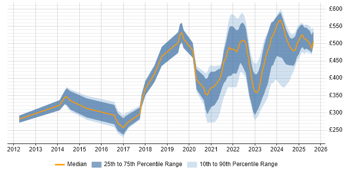Contractor daily rate distribution trend for jobs with remote work options citing WSUS
