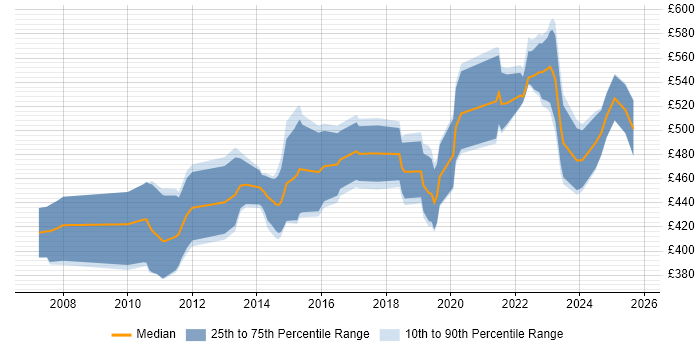 Contractor daily rate distribution trend for jobs with remote/hybrid work options citing X++