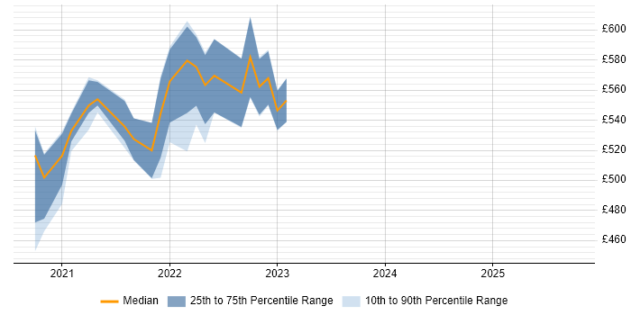 Contractor daily rate distribution trend for jobs with remote/hybrid work options citing X.500