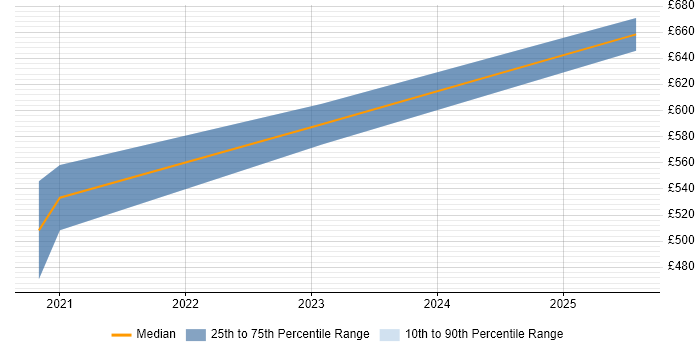 Contractor daily rate distribution trend for jobs with remote work options citing Xactly