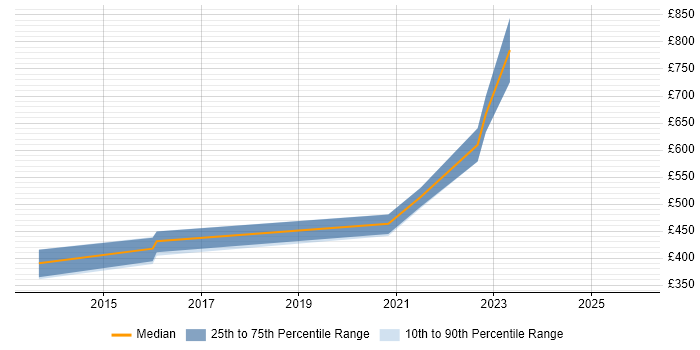 Contractor daily rate distribution trend for jobs with remote/hybrid work options citing XBRL