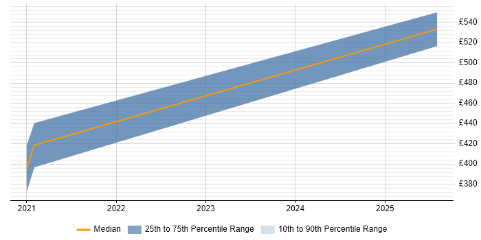 Contractor daily rate distribution trend for jobs with remote work options citing Xceptor