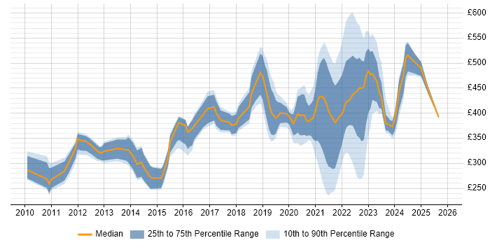 Contractor daily rate distribution trend for jobs with remote/hybrid work options citing XenApp
