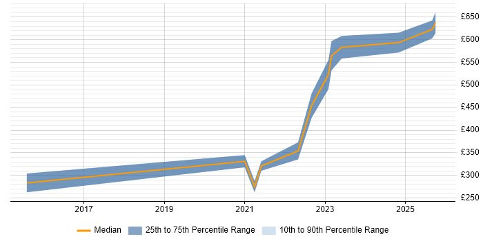 Contractor daily rate distribution trend for jobs with remote/hybrid work options citing Xero