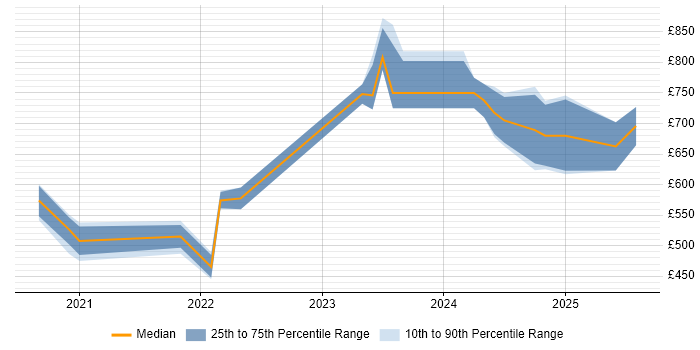 Contractor daily rate distribution trend for jobs with remote work options citing XGBoost