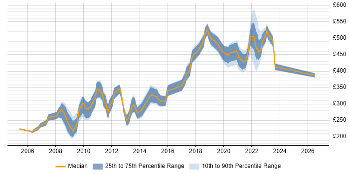 Contractor daily rate distribution trend for jobs with remote/hybrid work options citing XHTML