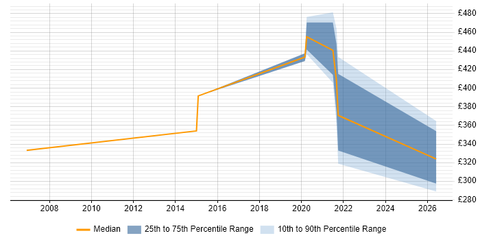 Contractor daily rate distribution trend for remote/hybrid XML Analyst job vacancies