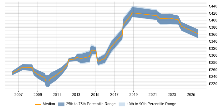 Contractor daily rate distribution trend for remote/hybrid XML Developer job vacancies