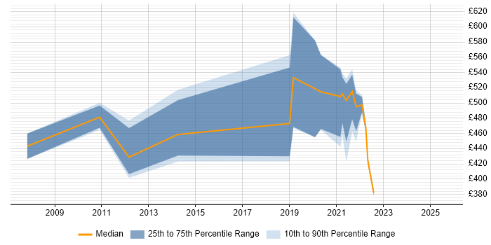 Contractor daily rate distribution trend for jobs with remote work options citing XML Messaging