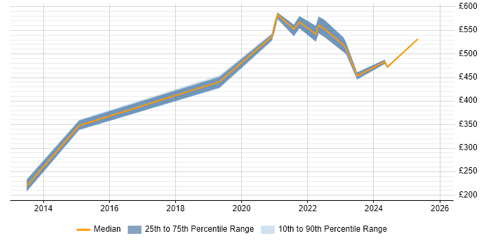 Contractor daily rate distribution trend for jobs with remote/hybrid work options citing XML Parsing