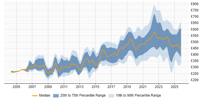 Contractor daily rate distribution trend for jobs with remote/hybrid work options citing XML