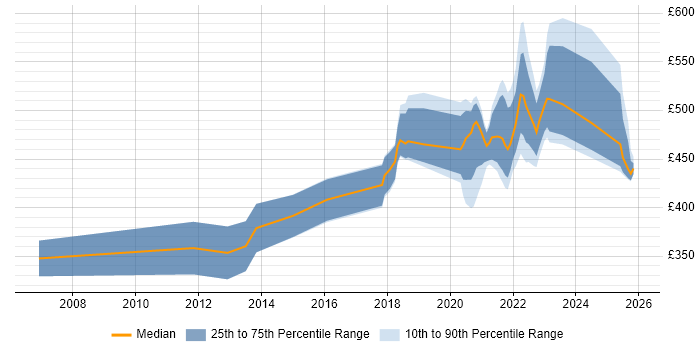 Contractor daily rate distribution trend for jobs with remote/hybrid work options citing XSD