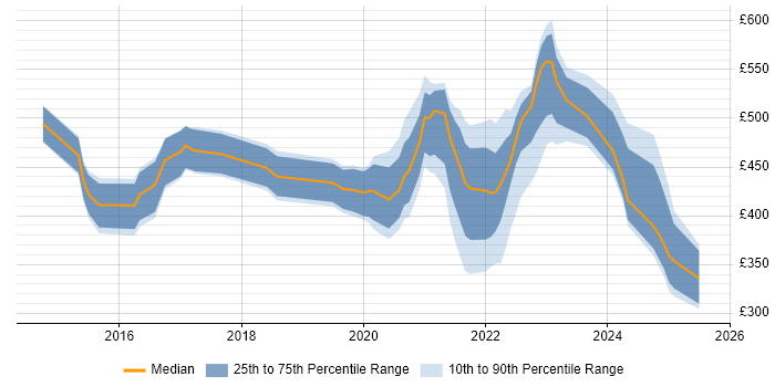Contractor daily rate distribution trend for jobs with remote work options citing Yammer Contractor daily rate distribution trend for jobs with remote work options citing Yammer