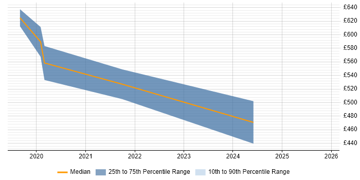 Contractor daily rate distribution trend for jobs with remote/hybrid work options citing YubiKey