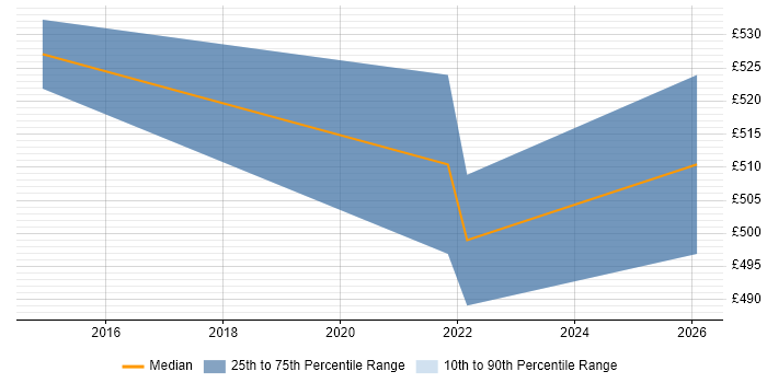 Contractor daily rate distribution trend for remote/hybrid z/OS Developer job vacancies