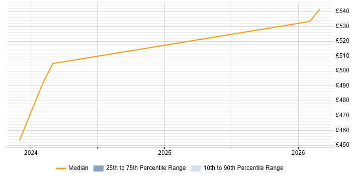 Contractor daily rate distribution trend for remote/hybrid z/OS Engineer job vacancies