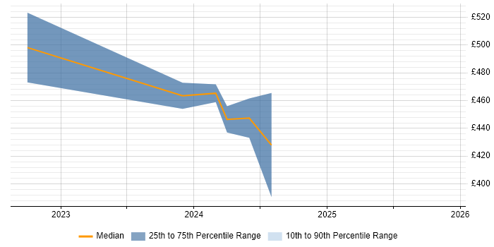 Contractor daily rate distribution trend for remote/hybrid z/OS Specialist job vacancies