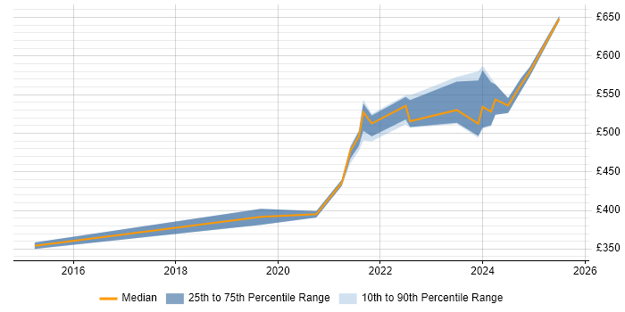 Contractor daily rate distribution trend for remote z/OS Systems Programmer job vacancies
