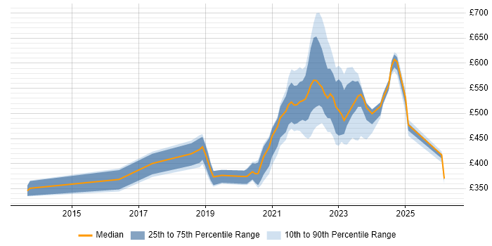 Contractor daily rate distribution trend for jobs with remote/hybrid work options citing ZABBIX