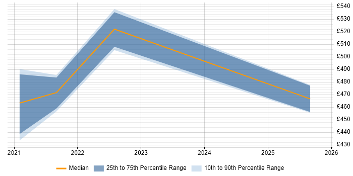 Contractor daily rate distribution trend for jobs with remote/hybrid work options citing Zapier