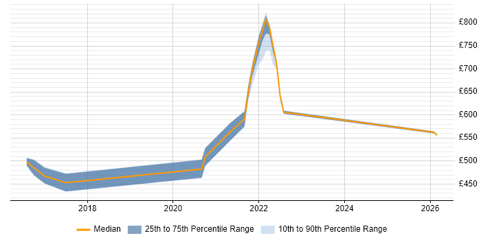 Contractor daily rate distribution trend for jobs with remote/hybrid work options citing ZeroMQ