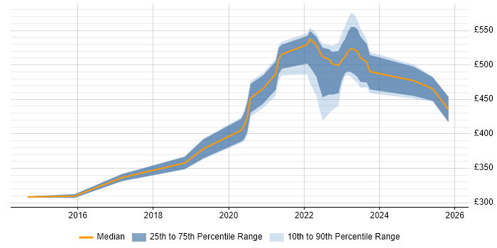 Contractor daily rate distribution trend for jobs with remote/hybrid work options citing Zerto