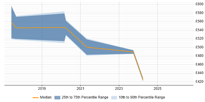Contractor daily rate distribution trend for jobs with remote/hybrid work options citing Zipkin