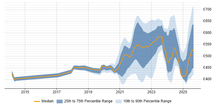 Contractor daily rate distribution trend for jobs with remote work options citing Zscaler Contractor daily rate distribution trend for jobs with remote work options citing Zscaler