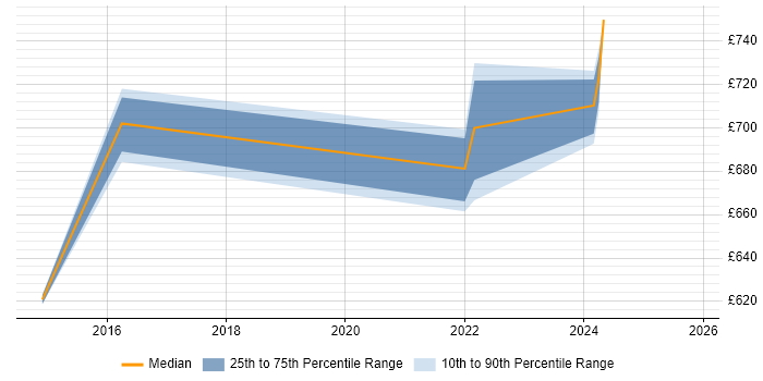 Contractor daily rate distribution trend for jobs with remote/hybrid work options citing zSecure