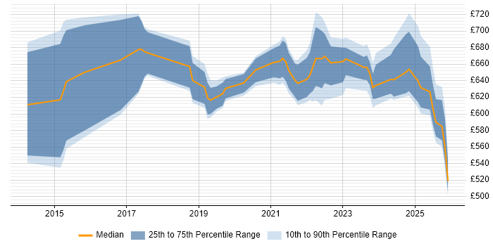 Contractor daily rate distribution trend for Workday Architect job vacancies in the UK