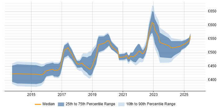 Contractor daily rate distribution trend for Workday Business Analyst job vacancies in the UK
