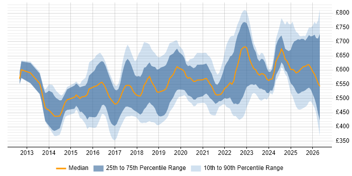 Contractor daily rate distribution trend for jobs in the UK citing Workday HCM