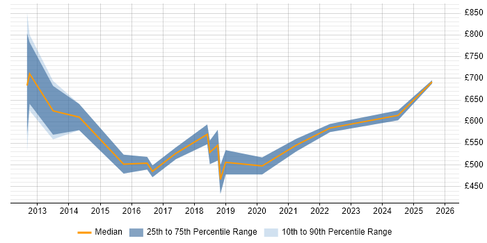 Contractor daily rate distribution trend for Workday Implementation Consultant job vacancies in the UK