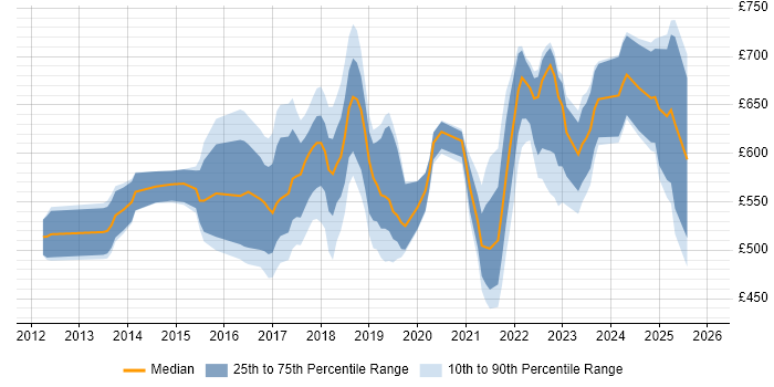 Contractor daily rate distribution trend for Workday Project Manager job vacancies in the UK