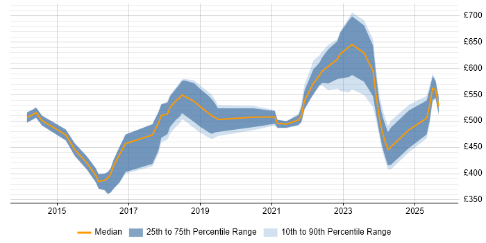 Contractor daily rate distribution trend for Workday Specialist job vacancies in the UK Contractor daily rate distribution trend for Workday Specialist job vacancies in the UK