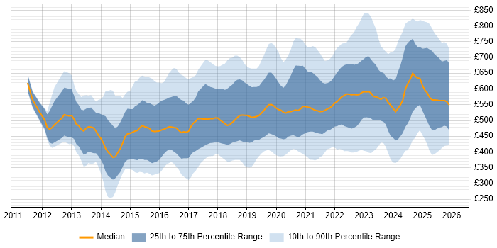 Contractor daily rate distribution trend for jobs in the UK citing Workday