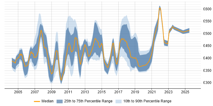 Contractor daily rate distribution trend for Workflow Analyst job vacancies in the UK