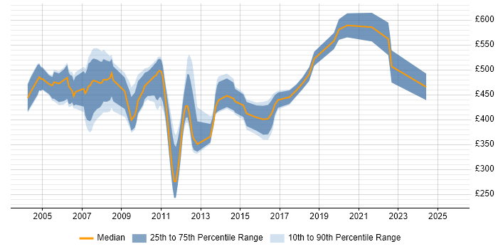 Contractor daily rate distribution trend for Workflow Consultant job vacancies in the UK