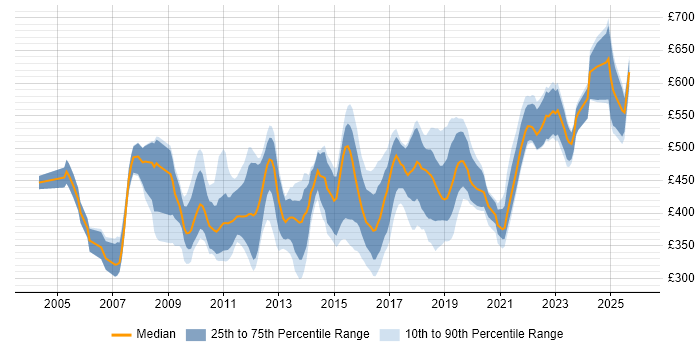 Contractor daily rate distribution trend for jobs in the UK citing Workflow Development
