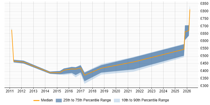 Contractor daily rate distribution trend for Workflow Engineer job vacancies in the UK