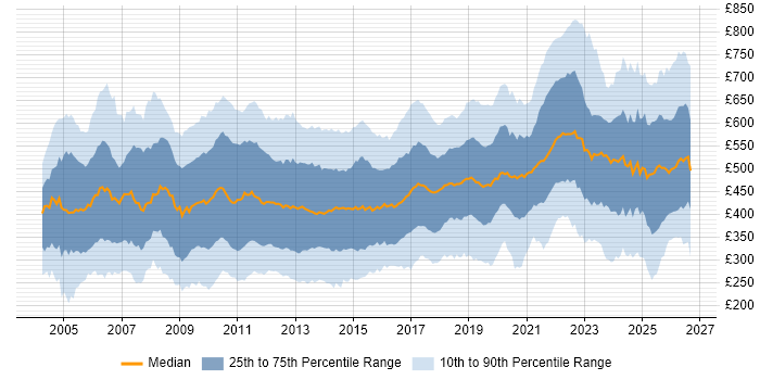 Contractor daily rate distribution trend for jobs in the UK citing Workflow