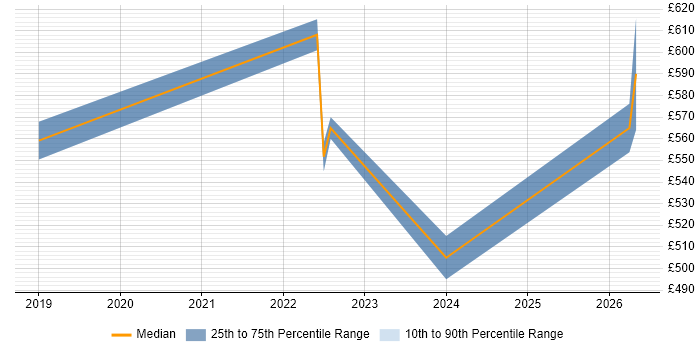 Contractor daily rate distribution trend for Workforce Management Specialist job vacancies in the UK